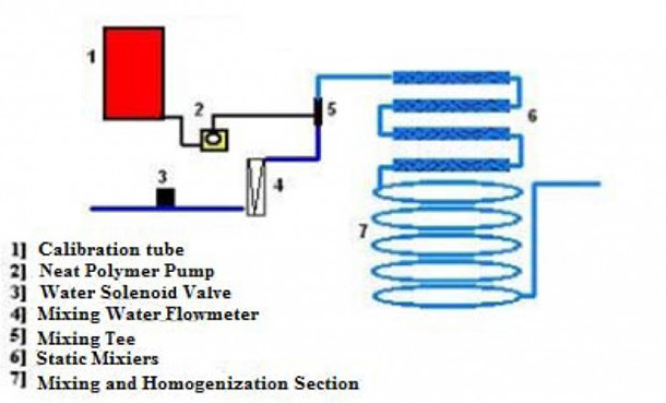FPP Maxi Blend polymer mixing system diagram